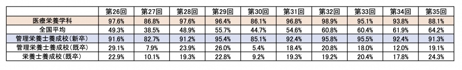 第35回管理栄養士国家試験結果について