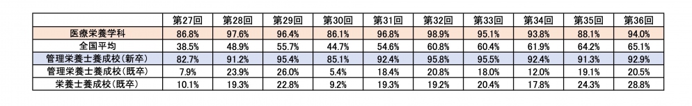 第36回管理栄養士国家試験結果について