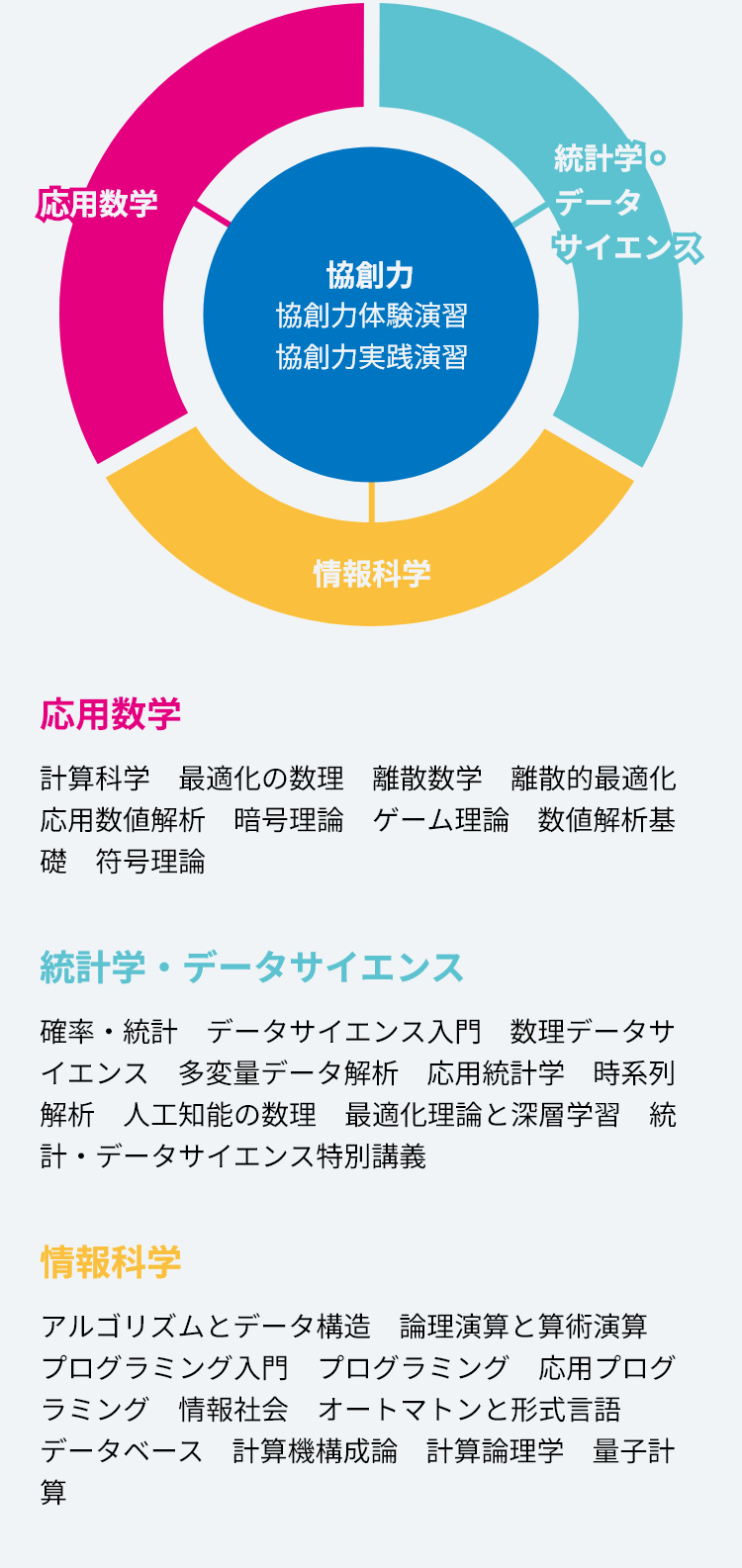 応用数学 計算科学 最適化の数理 離散数学 離散的最適化 応用数値解析 暗号理論 ゲーム理論 数値解析基礎 符号理論 統計学・データサイエンス 確率・統計 データサイエンス入門 数理データサイエンス 多変量データ解析 応用統計学 時系列解析 人工知能の数理 最適化理論と深層学習 統計・データサイエンス特別講義 情報科学 アルゴリズムとデータ構造 論理演算と算術演算 プログラミング入門 プログラミング 応用プログラミング 情報社会 オートマトンと形式言語 データベース 計算機構成論 計算論理学 量子計算 協創力 協創力体験演習 協創力実践演習