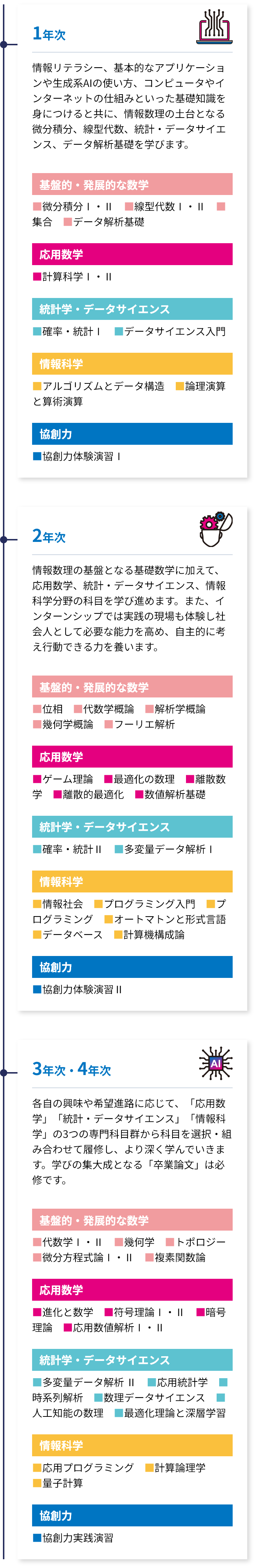 4年間の学びの流れをつかもう